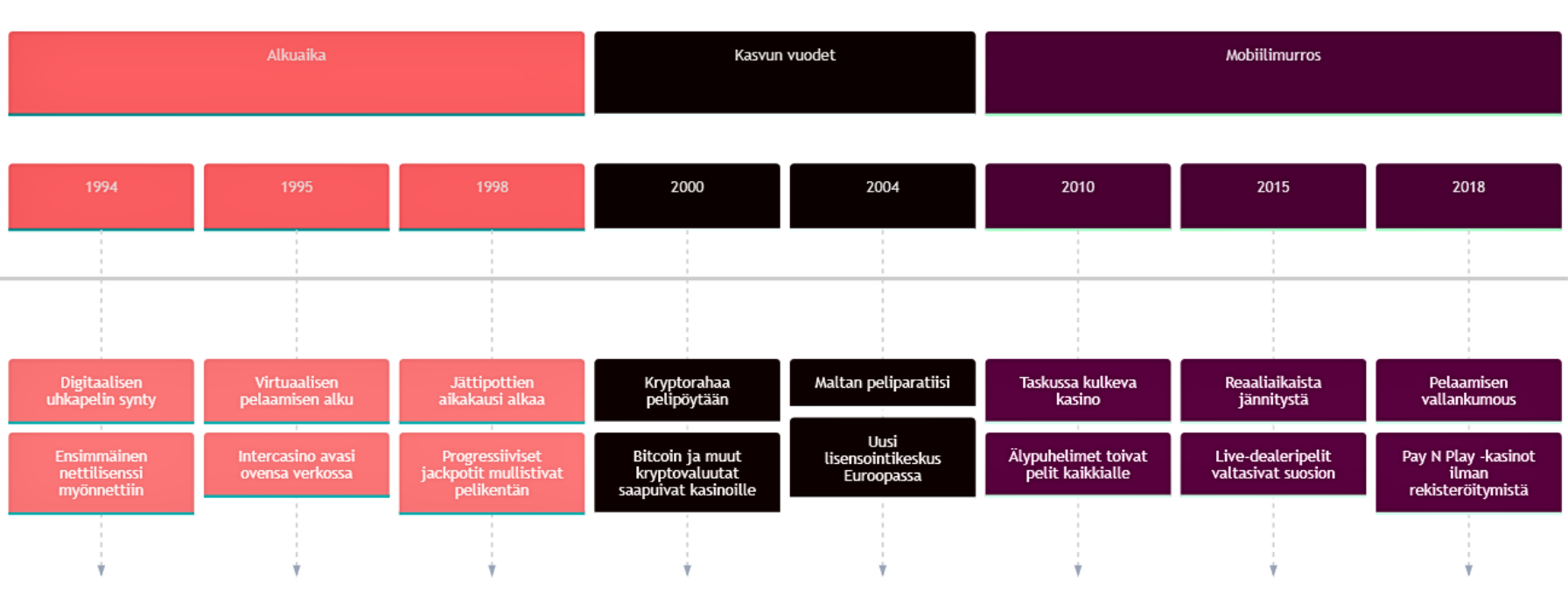 Nettikasinoiden historia aikajanalla 1994-2018 Aikajana nettikasinoiden historiasta vuosilta 1994-2018