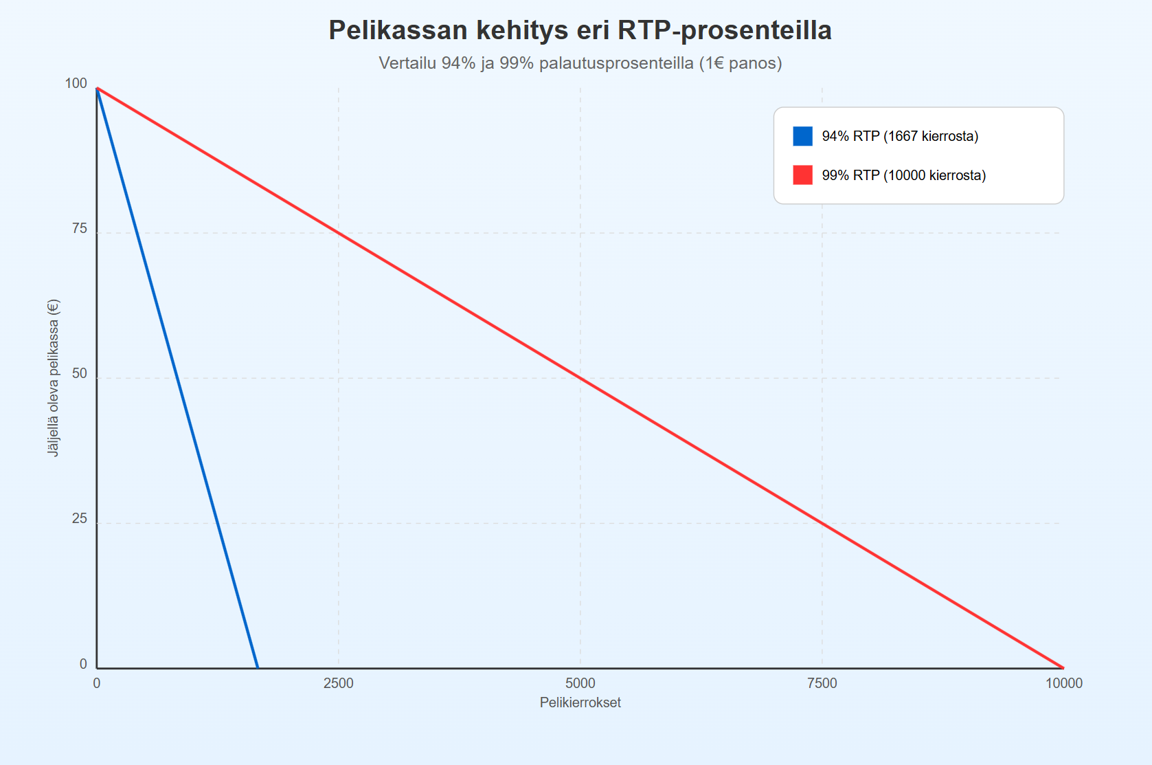 Pelikassan kehitys 99 ja 94 rtp kolikkopeliss&auml; 100 euron pelikassalla ja 1 euron panoksella